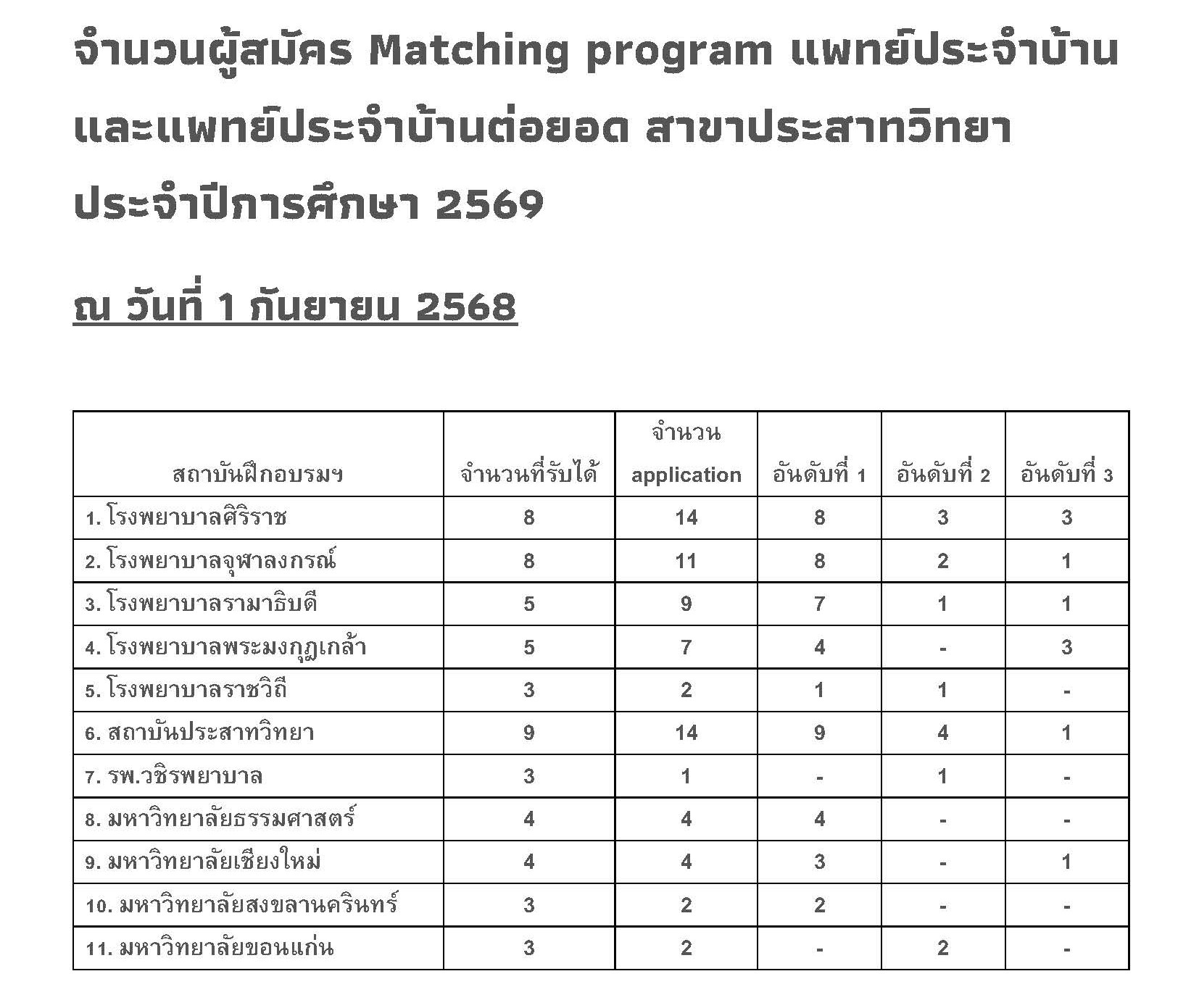 จำนวนผู้สมัคร Matching program เรียนแพทย์ประจำบ้านและแพทย์ประจำบ้านต่อยอด สาขาประสาทวิทยา ประจำปีการศึกษา 2569