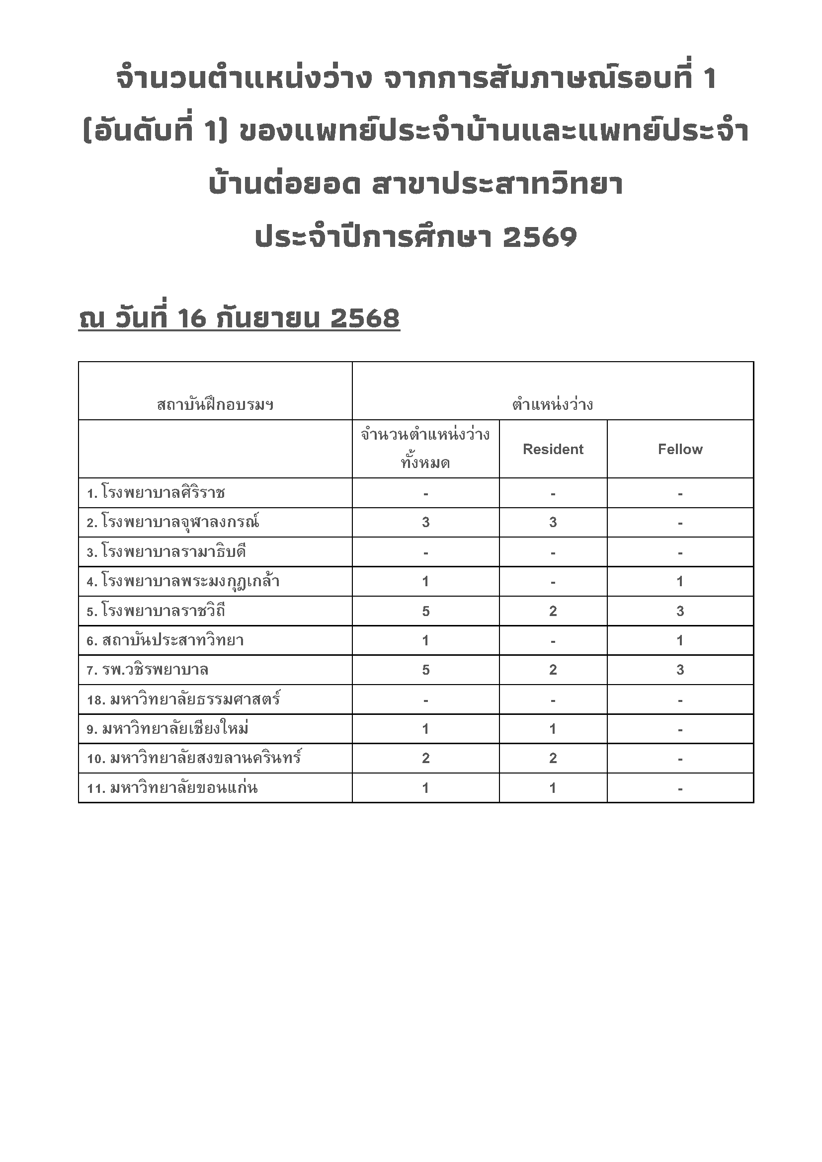 จำนวนตำแหน่งว่าง จากการสัมภาษณ์ (Matching Program) รอบที่ 1 (อันดับที่ 1) ของแพทย์ประจำบ้าน ประจำปีการศึกษา 2569