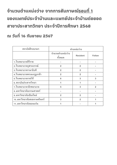 จำนวนตำแหน่งว่าง จากการสัมภาษณ์รอบที่ 1 (อันดับที่ 1) ของแพทย์ประจำบ้านและแพทย์ประจำบ้านต่อยอด สาขาประสาทวิทยาประจำปีการศึกษา 2568 ณ วันที่ 16 กันยายน 2567